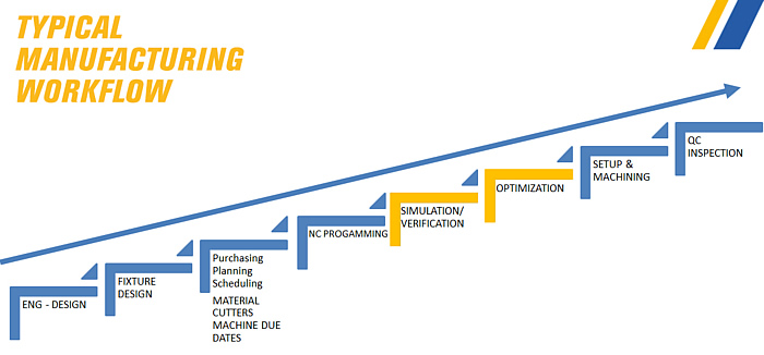 Achieving process optimization through simulation - VERICUT USA