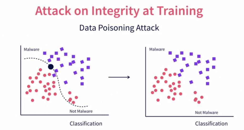 Learn About The New Bread Of Attacks Against Artificial Intelligence - The  Sec Master