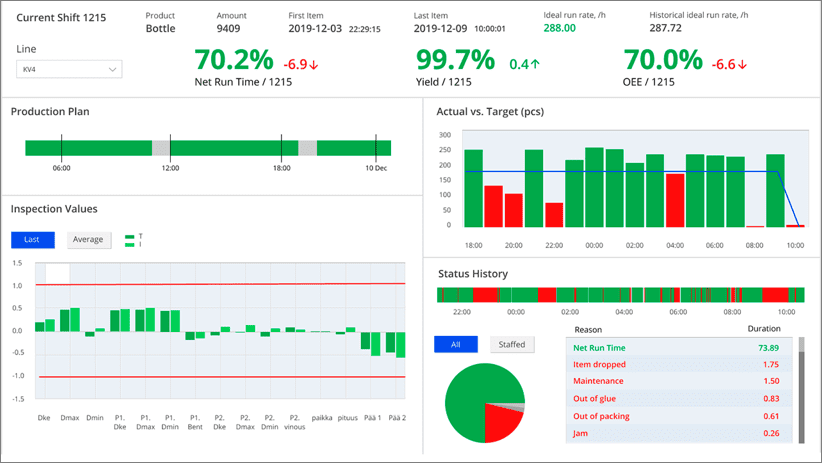 Manufacturing dashboards that help optimise production