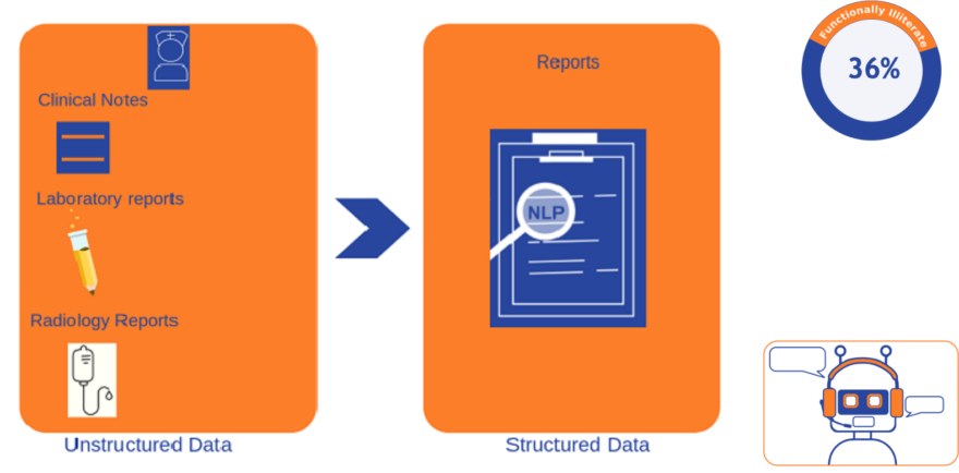 Natural language processing in healthcare industry- Proxzar