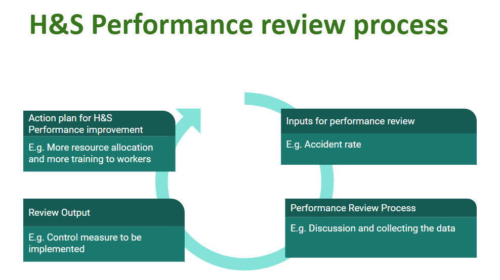 Health & Safety Monitoring and Measuring: Review of health & safety  performance