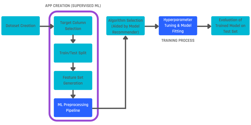 What is model training?