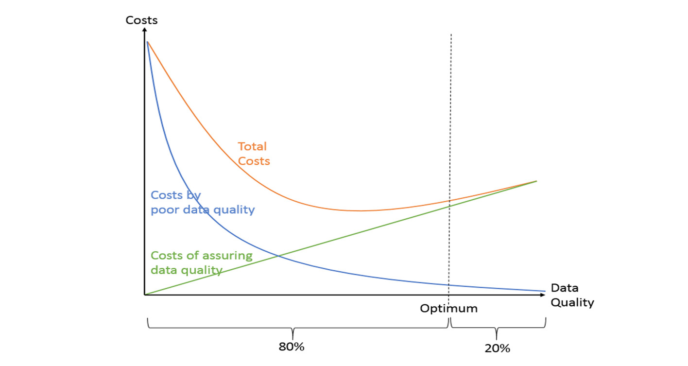 The costs of poor data quality and how they can be reduced?