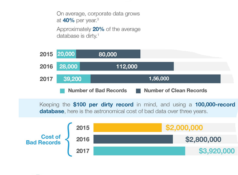 How Much is Bad Data Costing Your Company?