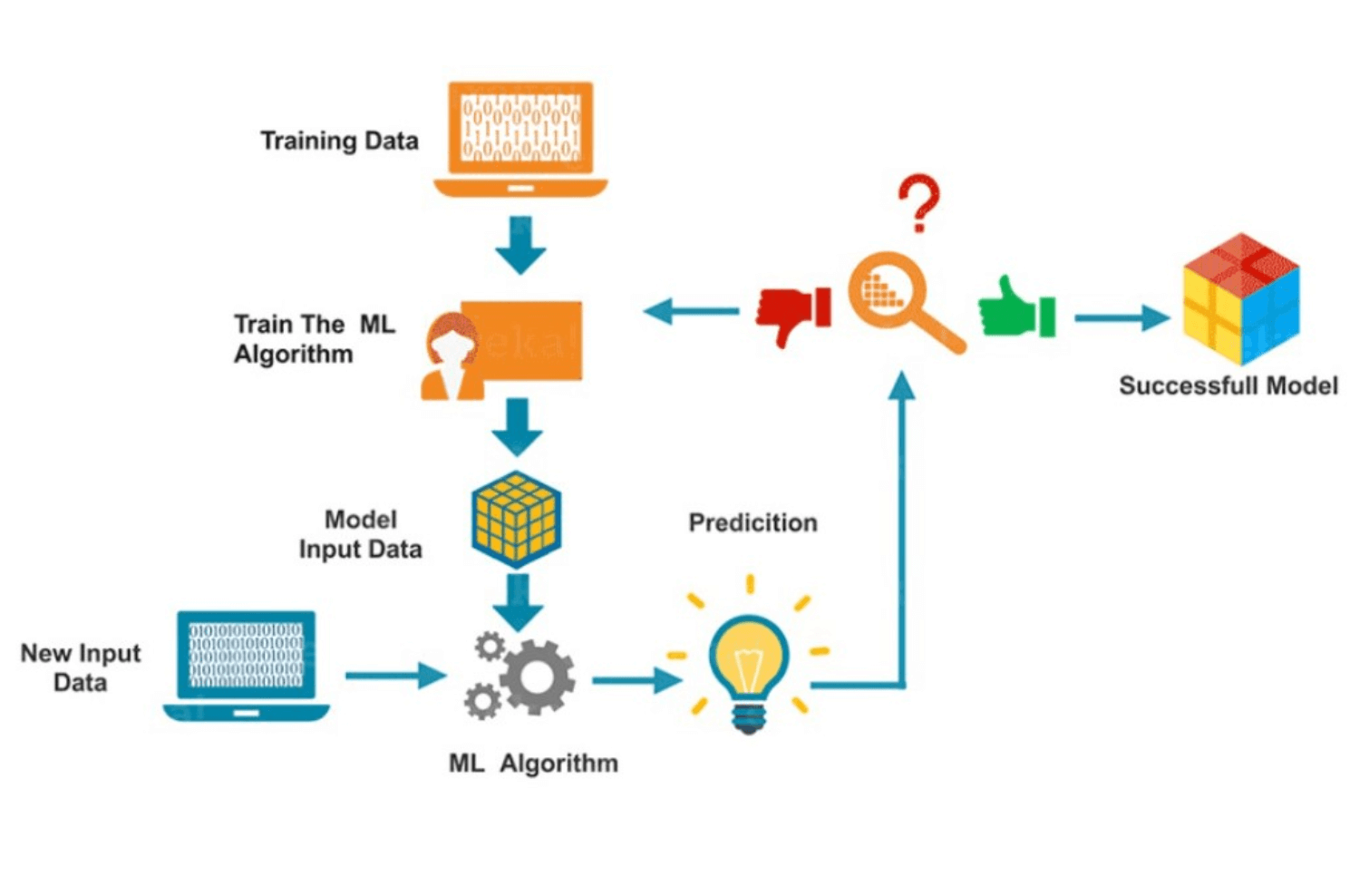 The Role of ML and AI in Data Quality Management