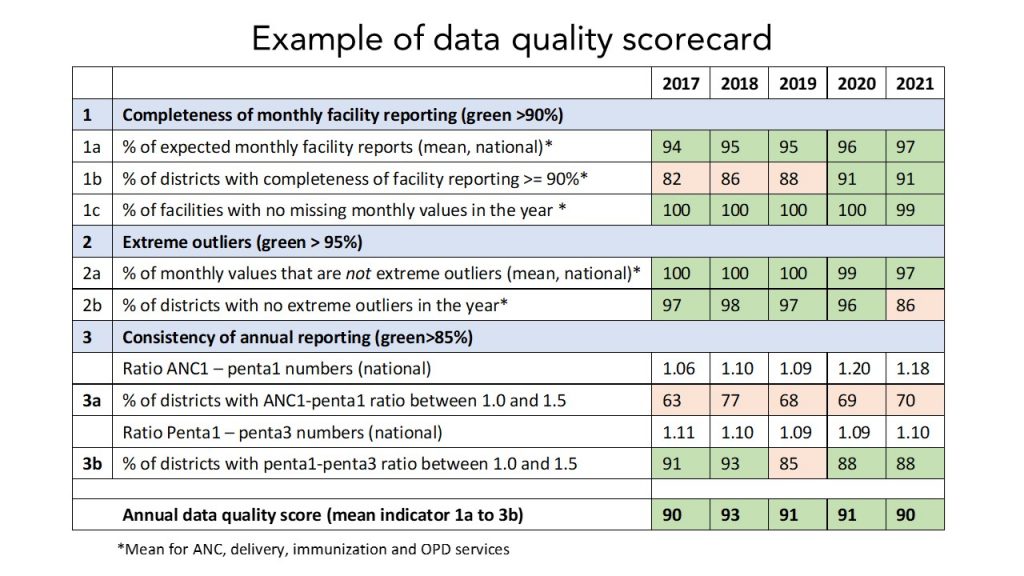 How to Assess the Quality of Aggregated Routine Health Facility Data –  Countdown 2030