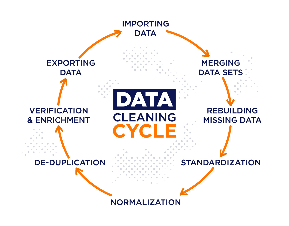 Data Cleaning In 5 Easy Steps + Examples | Iterators