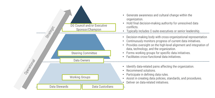 Establish Data Governance | Info-Tech Research Group