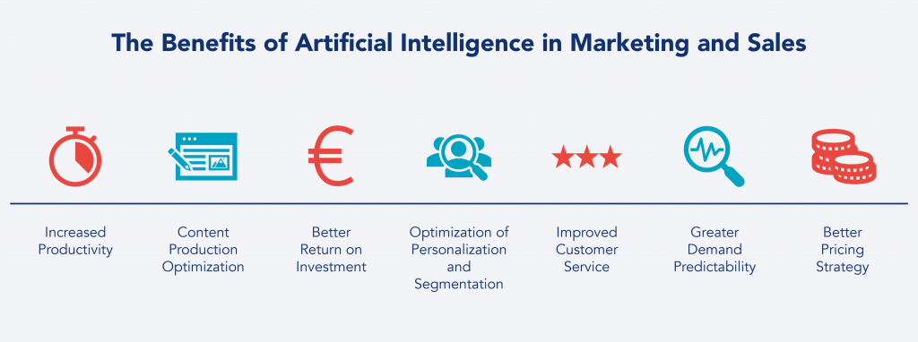 Artificial Intelligence Marketing And Sales | KAIZEN Article