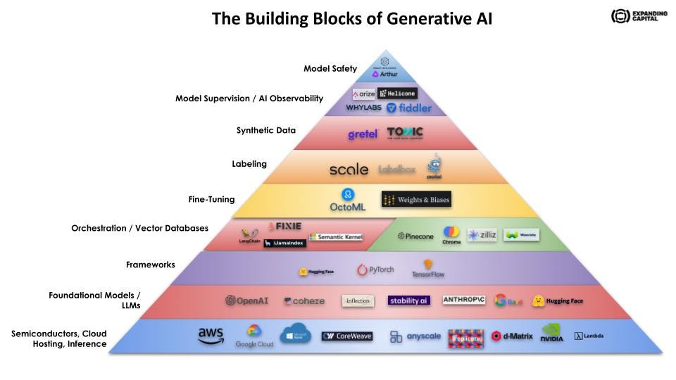 The Building Blocks of Generative AI | by Jonathan Shriftman | Medium