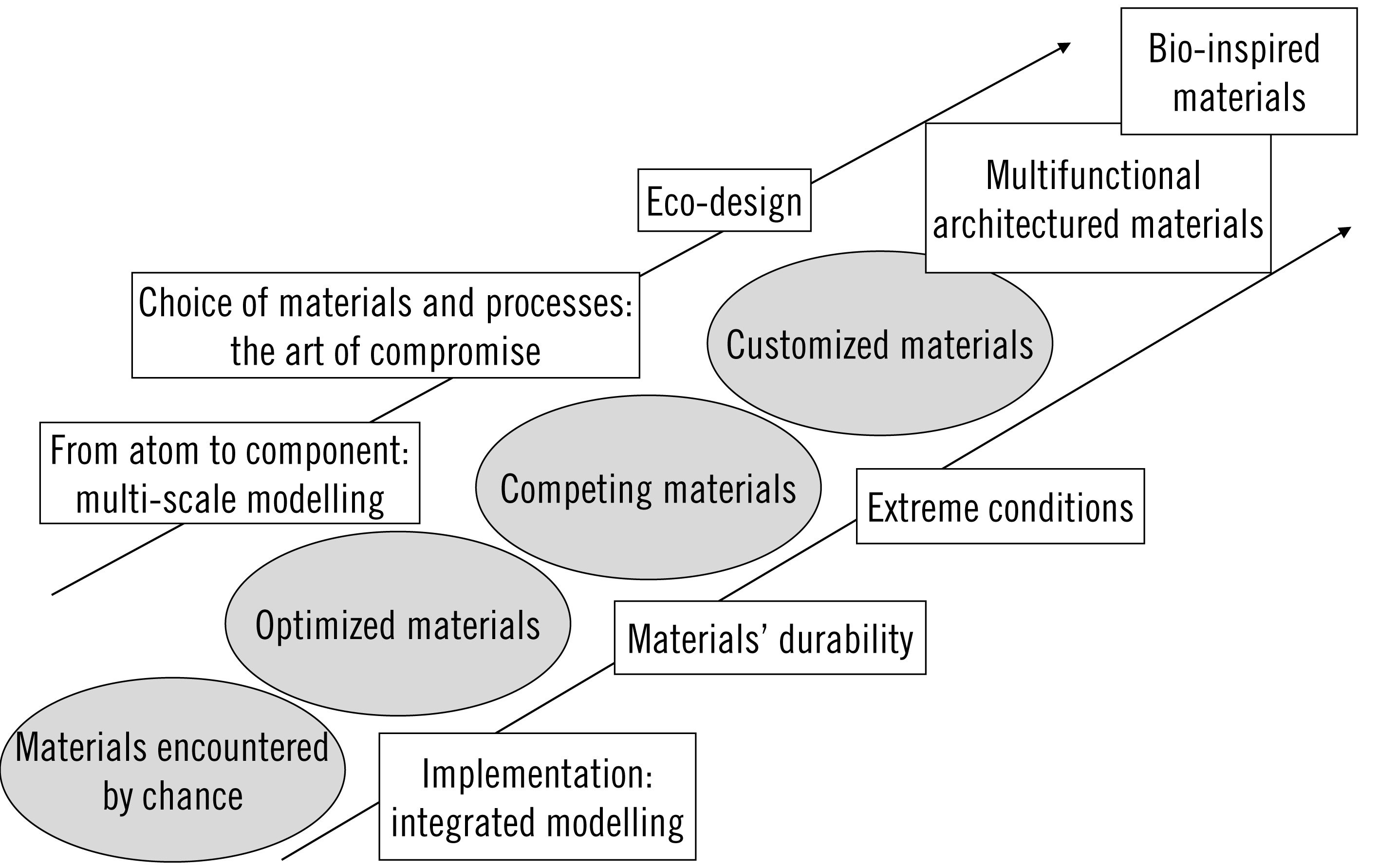 The Science of Materials: from Materials Discovered by Chance to ...