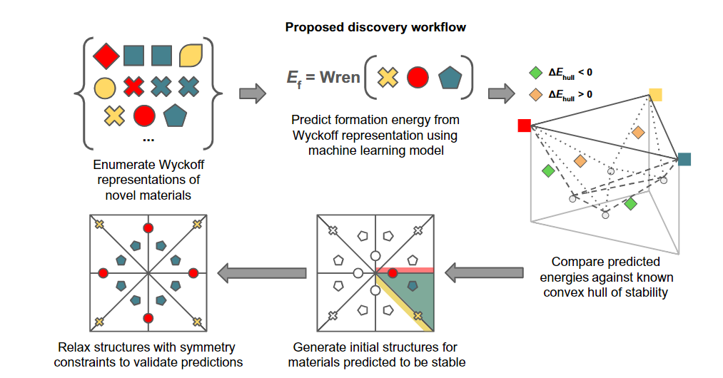 Using AI to tackle the challenge of materials structure prediction - ΑΙhub