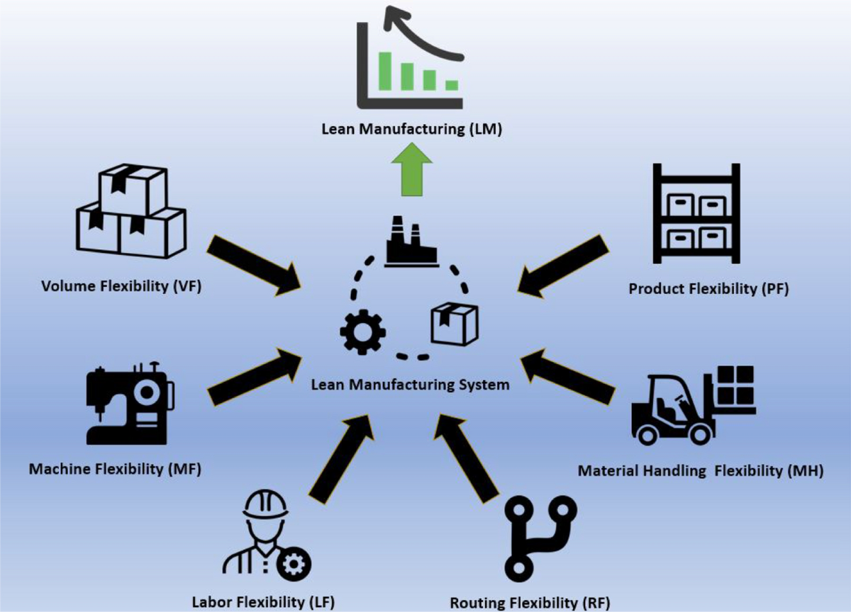 Machine Learning-Based Predictive Modeling and Control of Lean Manufacturing  in Automotive Parts Manufacturing Industry | Global Journal of Flexible  Systems Management