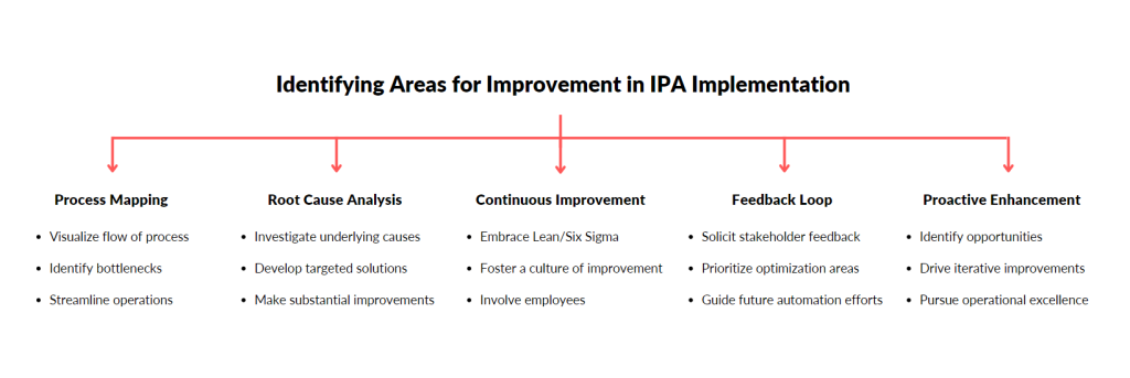 Evaluating Success: How to Measure the Impact of Your IPA Implementation -  Rapid Acceleration Partners