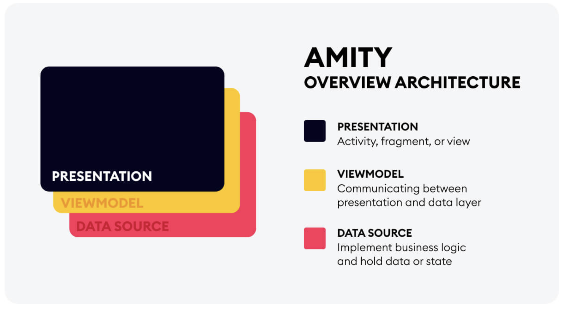 Amity overview architecture: presentation, viewmodel and data source