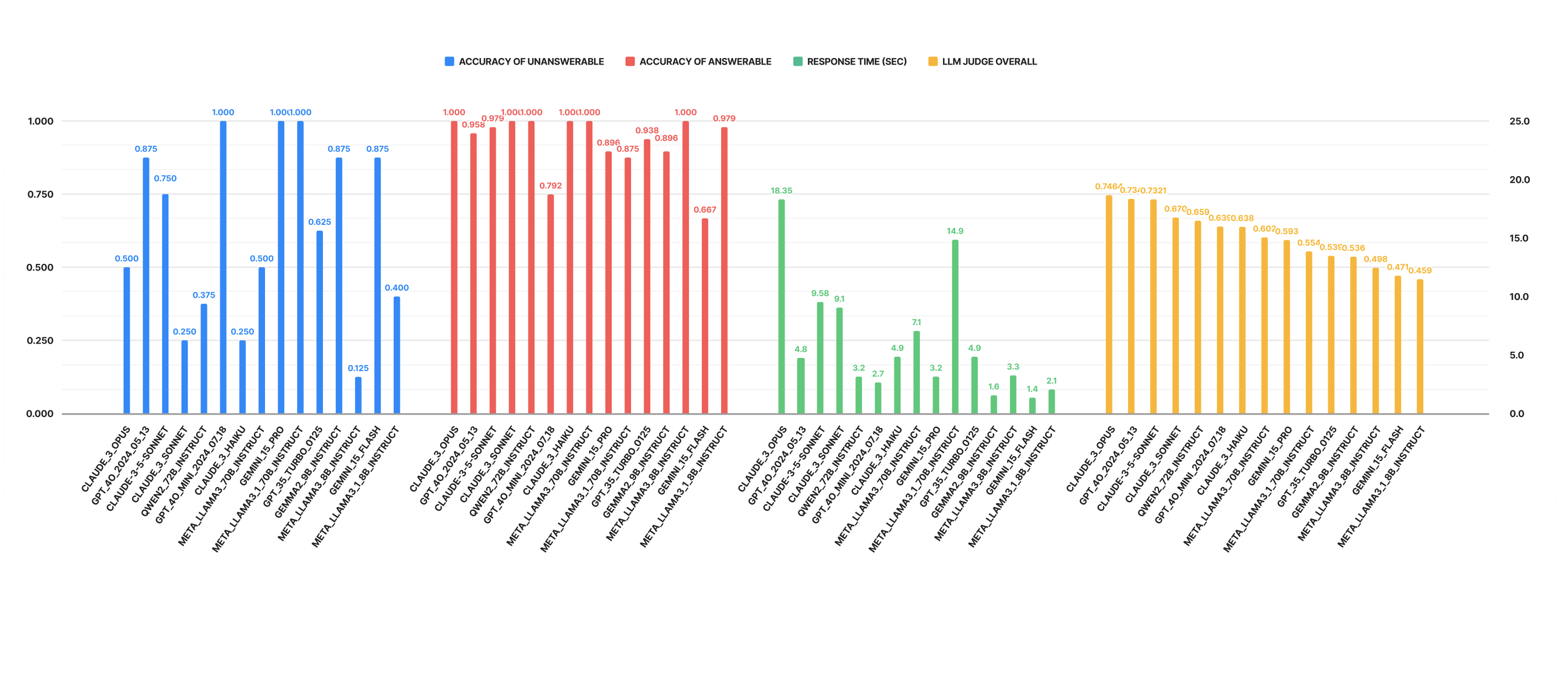 Bar graph showing accuracy and response time metrics for different AI models.