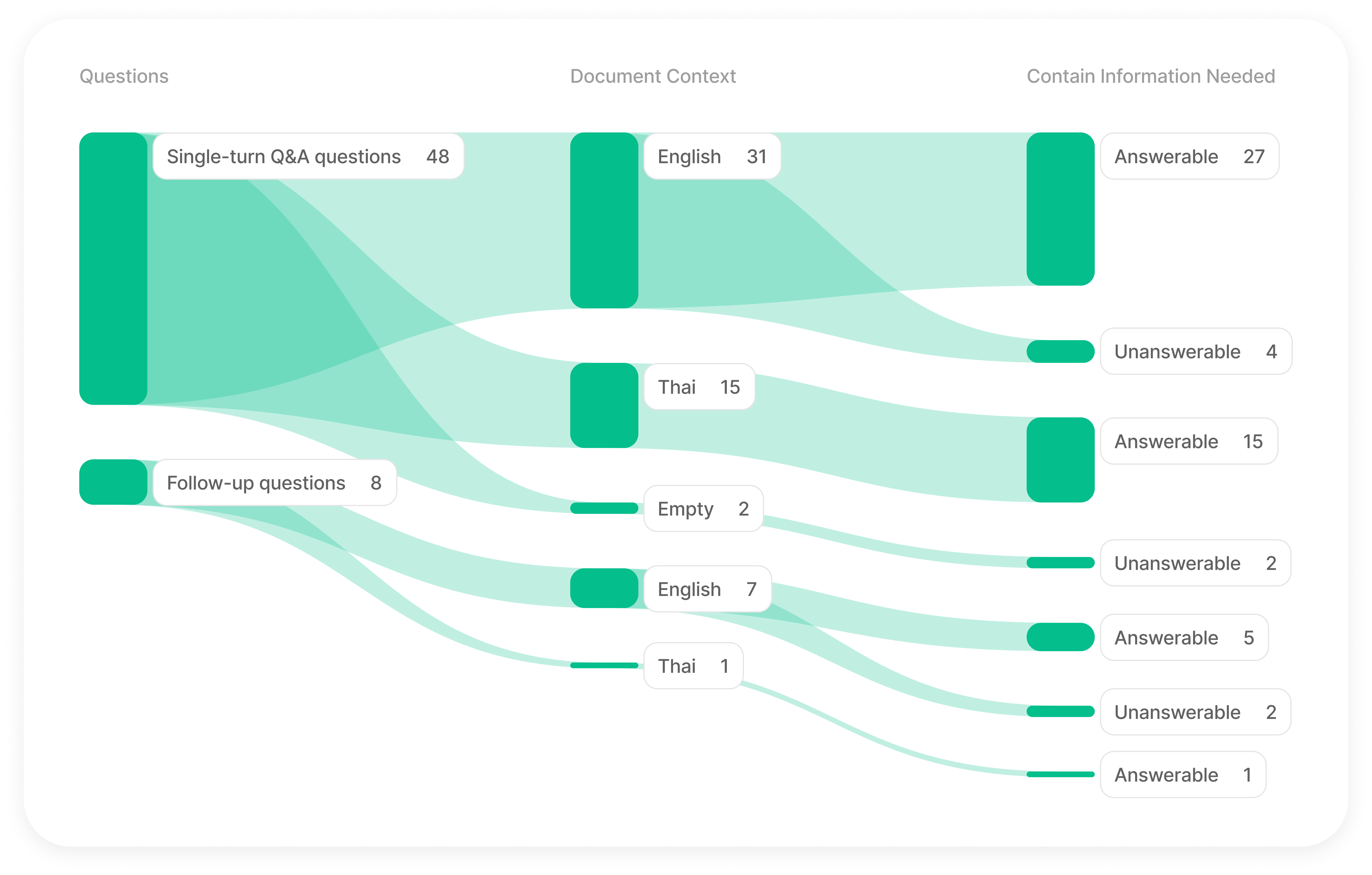 Diagram showing 3 key factors: Types of Questions, Language of Document Context, and Availability of Information.