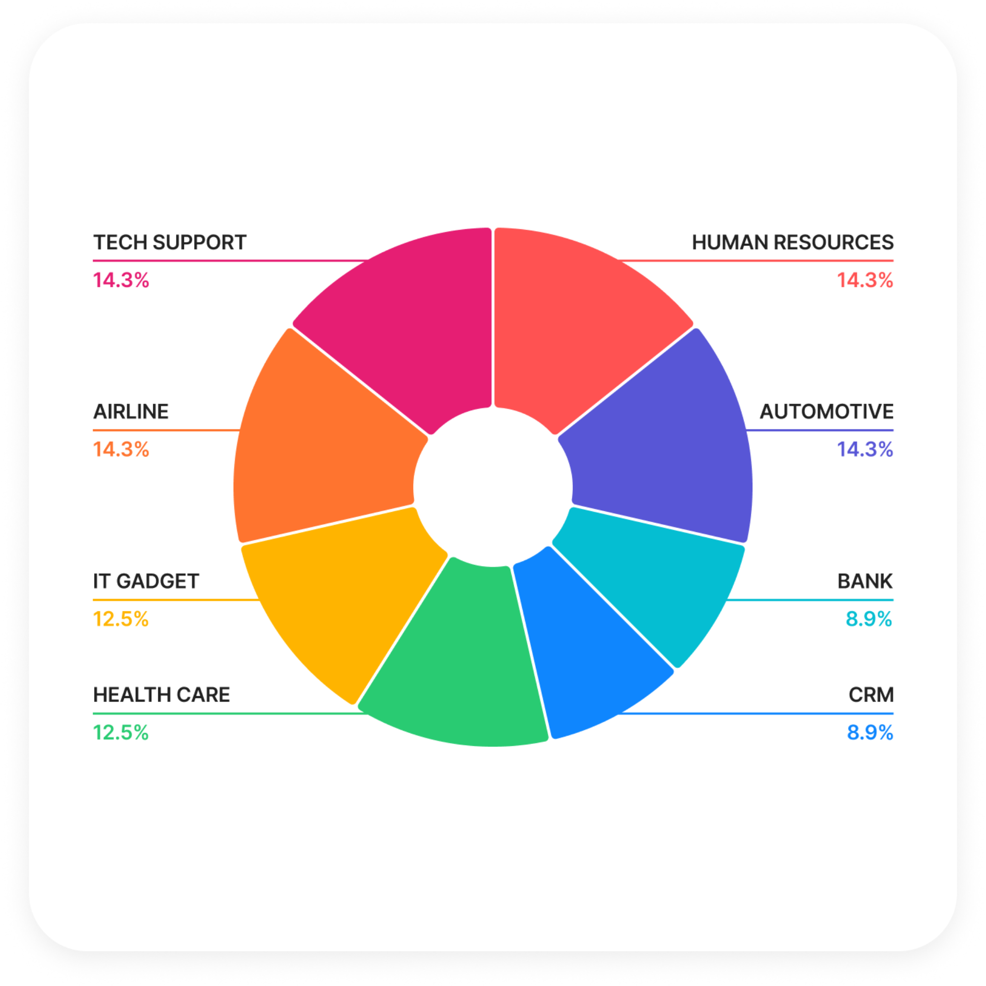 Donut chart showing category distribution in the TRAG Benchmark: Tech Support, HR, Automotive, Airline, IT Gadget, Health Care, Bank, CRM.