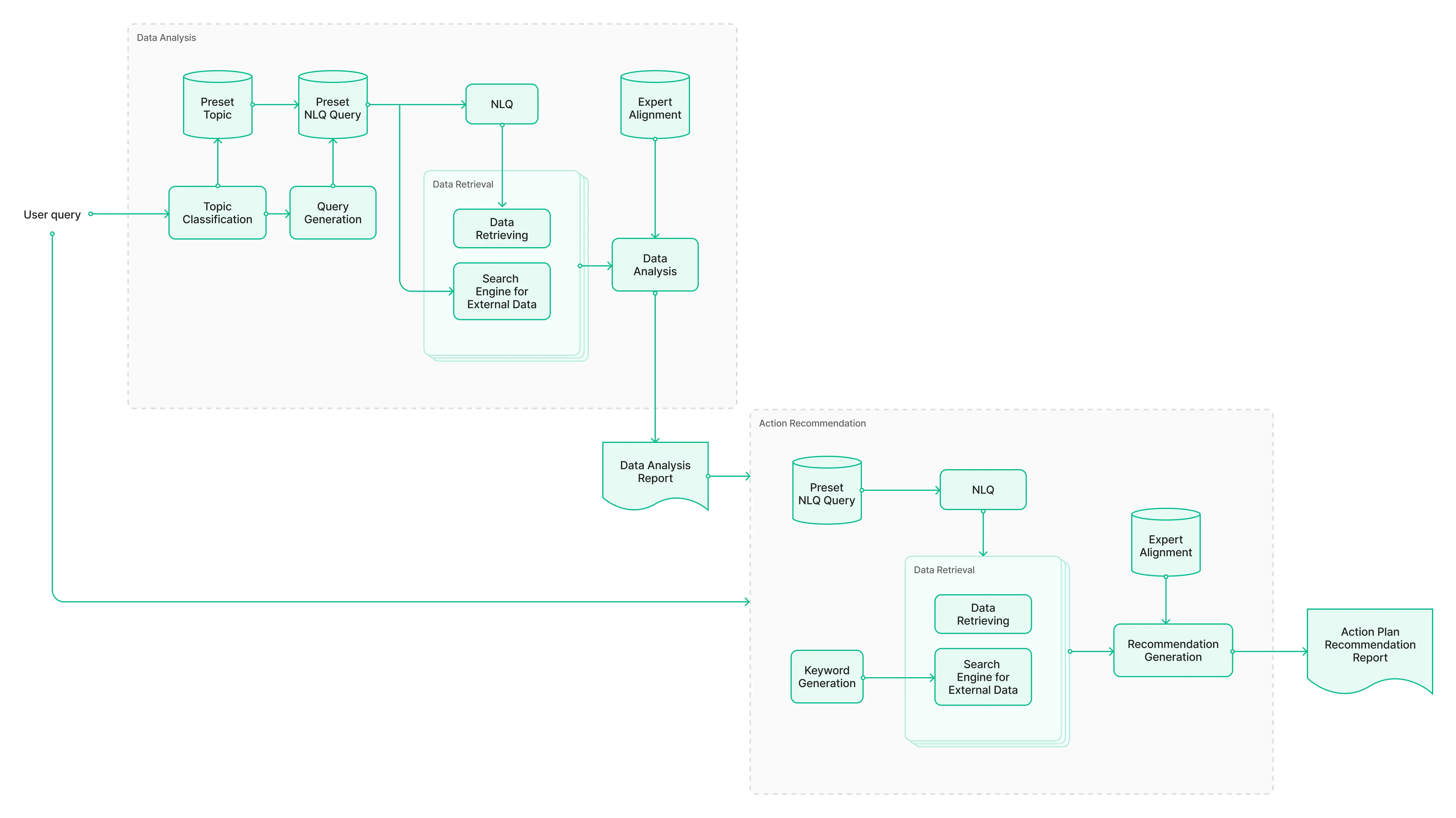 Flowchart diagram showing a data analysis framework with processes including user query, topic classification, data retrieval, and data analysis leading to recommendation generation and action plan reports.