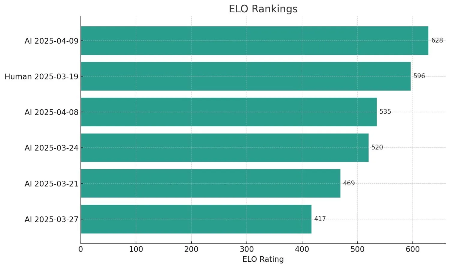 Horizontal bar chart showing ELO rankings with AI and human players dated between March and April 2025. The highest rating is 627.87 for an AI player on April 9, 2025.