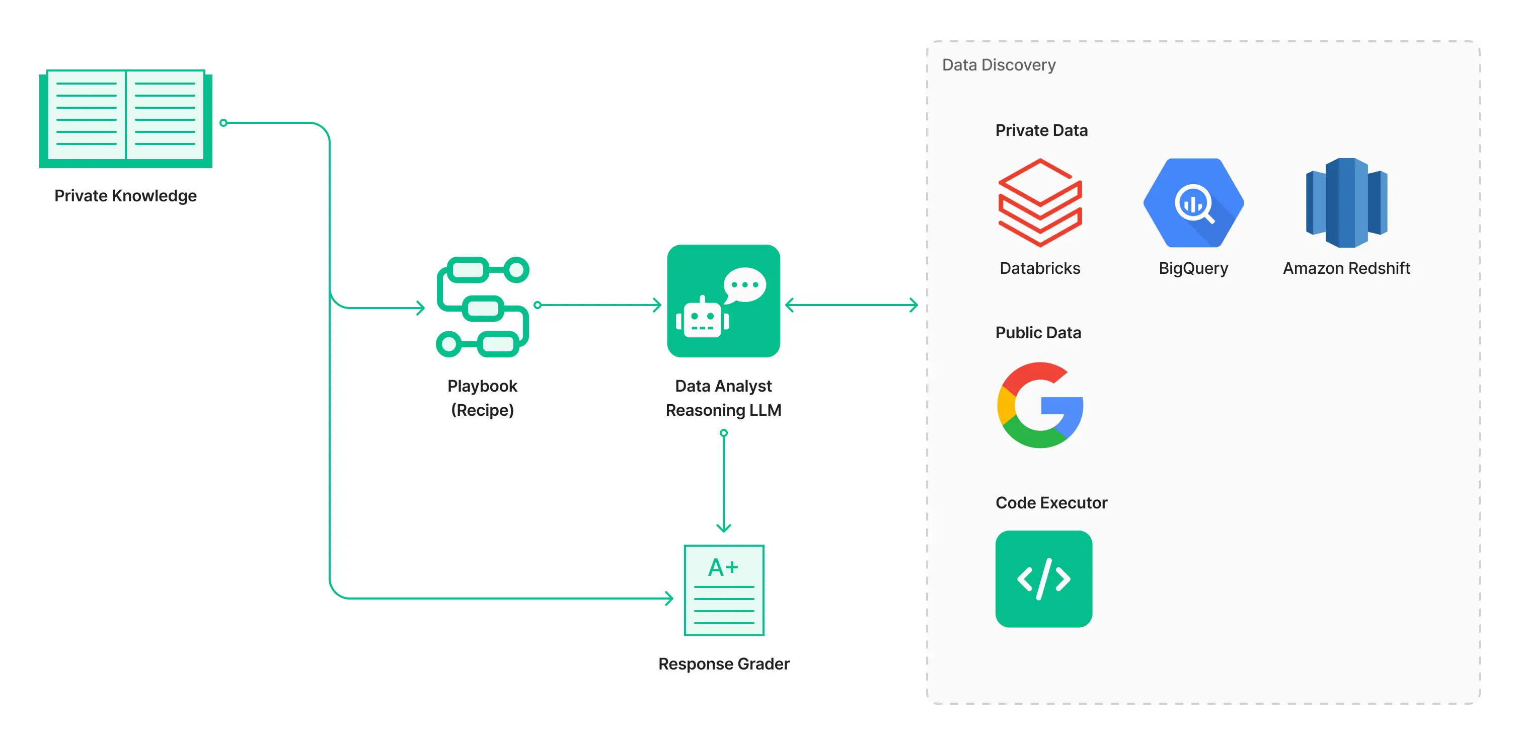 Diagram showing an AI data analyst framework with private knowledge, playbook recipes, and a reasoning LLM connecting to both private data sources (Databricks, BigQuery, Amazon Redshift) and public data (Google).