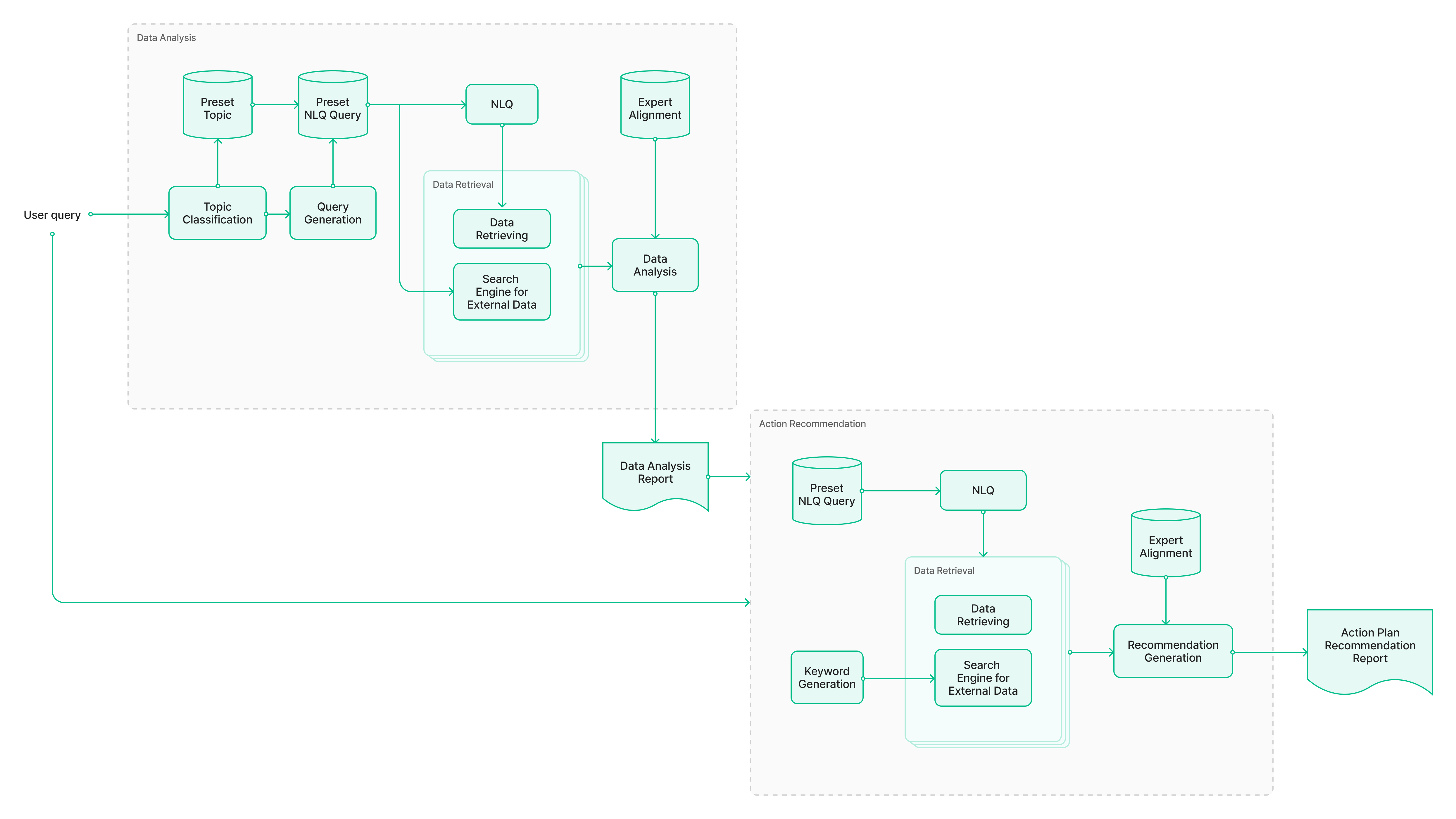 Flowchart diagram showing the Planner, Executor, and Feedbacker architecture with AI agents and tools including SQL NLQ Engine, Search Engine, Code Interpreter, and MCP Server