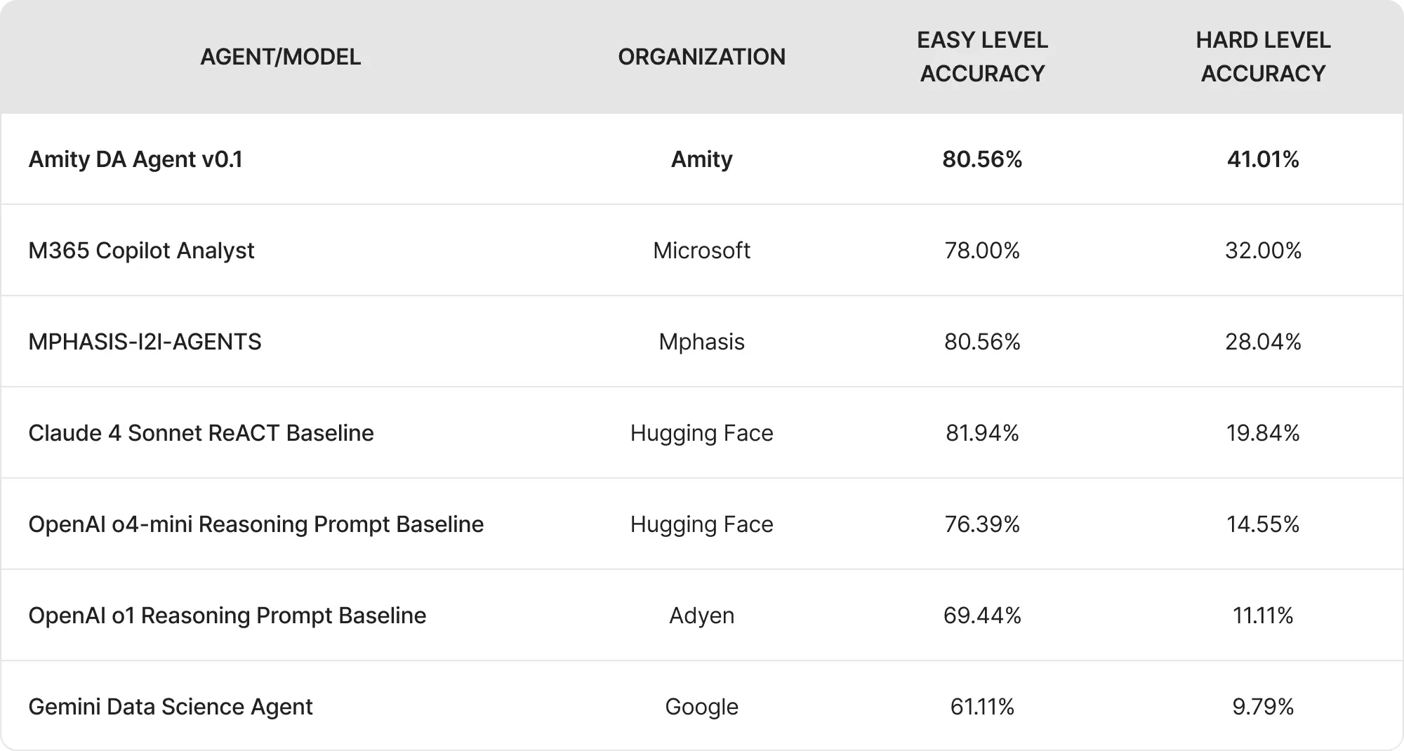 Performance comparison table showing various AI agents and models with their easy level and hard level accuracy percentages on the DABstep benchmark