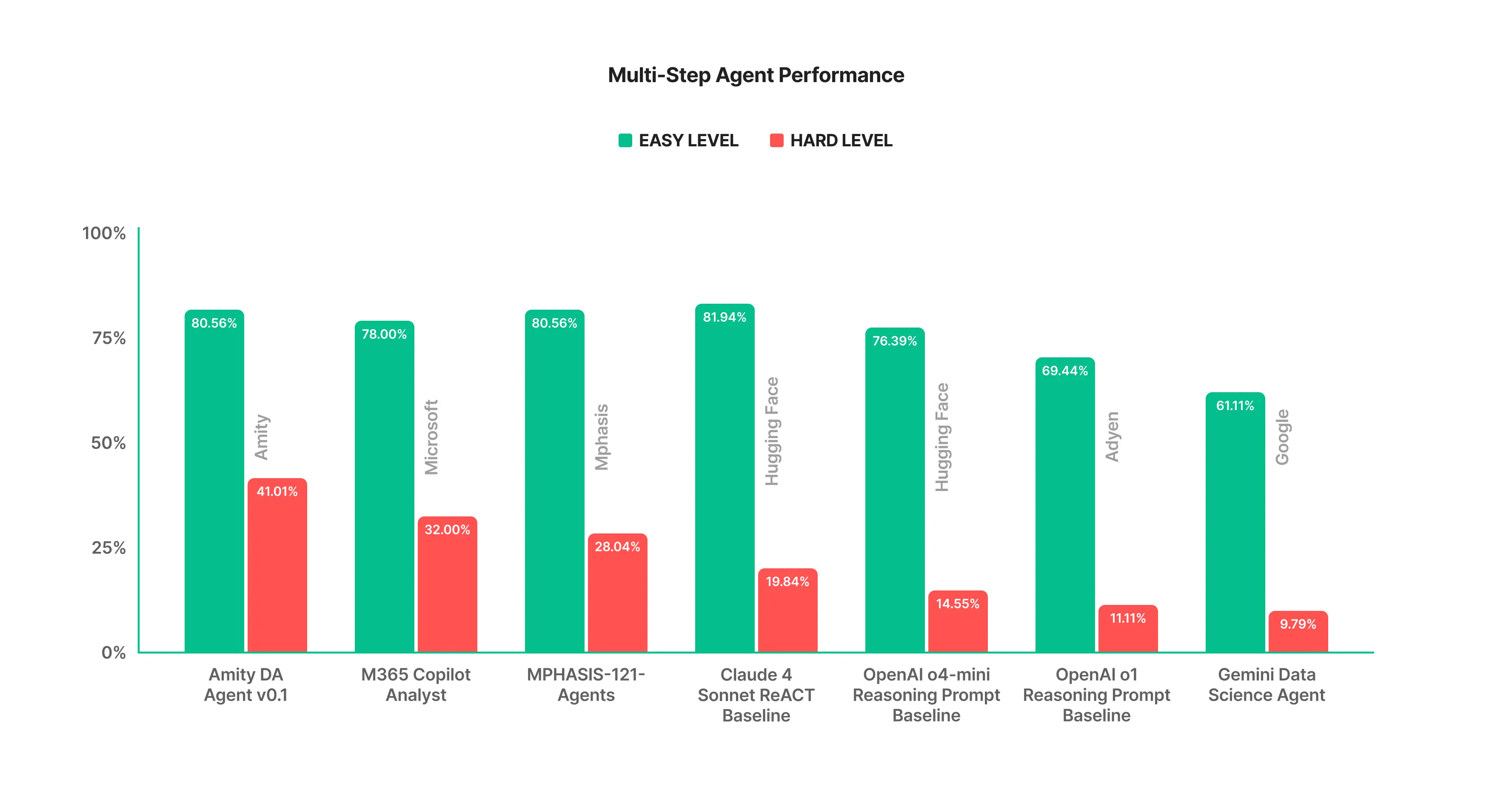 Bar chart comparing multi-step agent performance across different AI models, showing easy level (green) and hard level (red) accuracy percentages