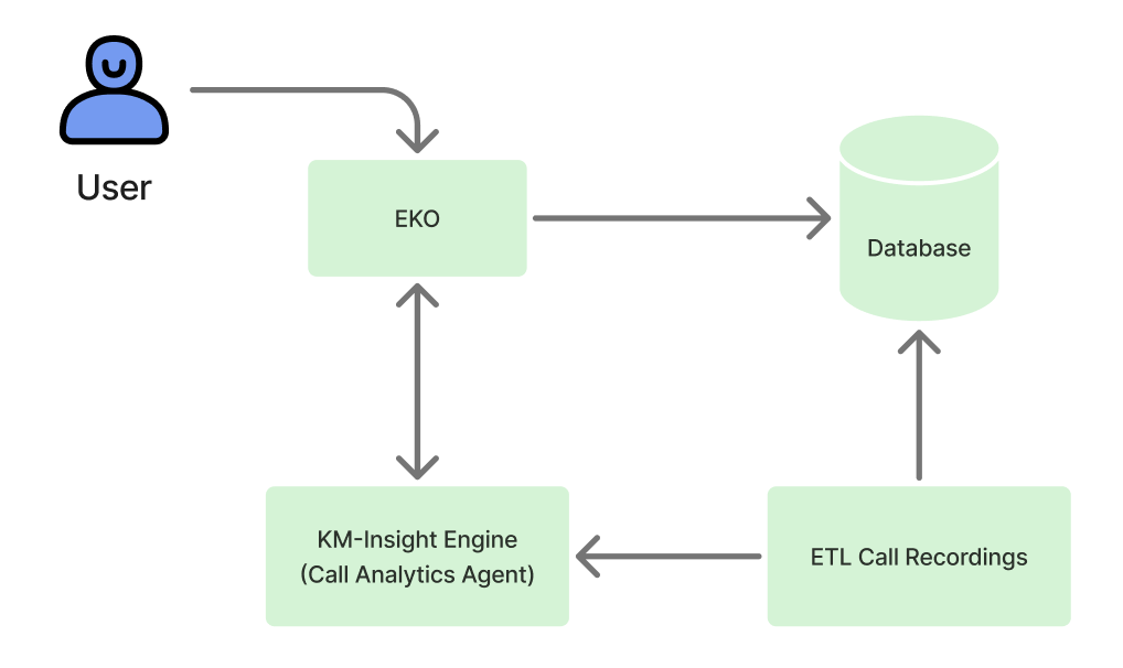 Framework of the AI-powered call analytics assistant connecting Eko, the database, KM-Insight Engine, and ETL Call Recording.