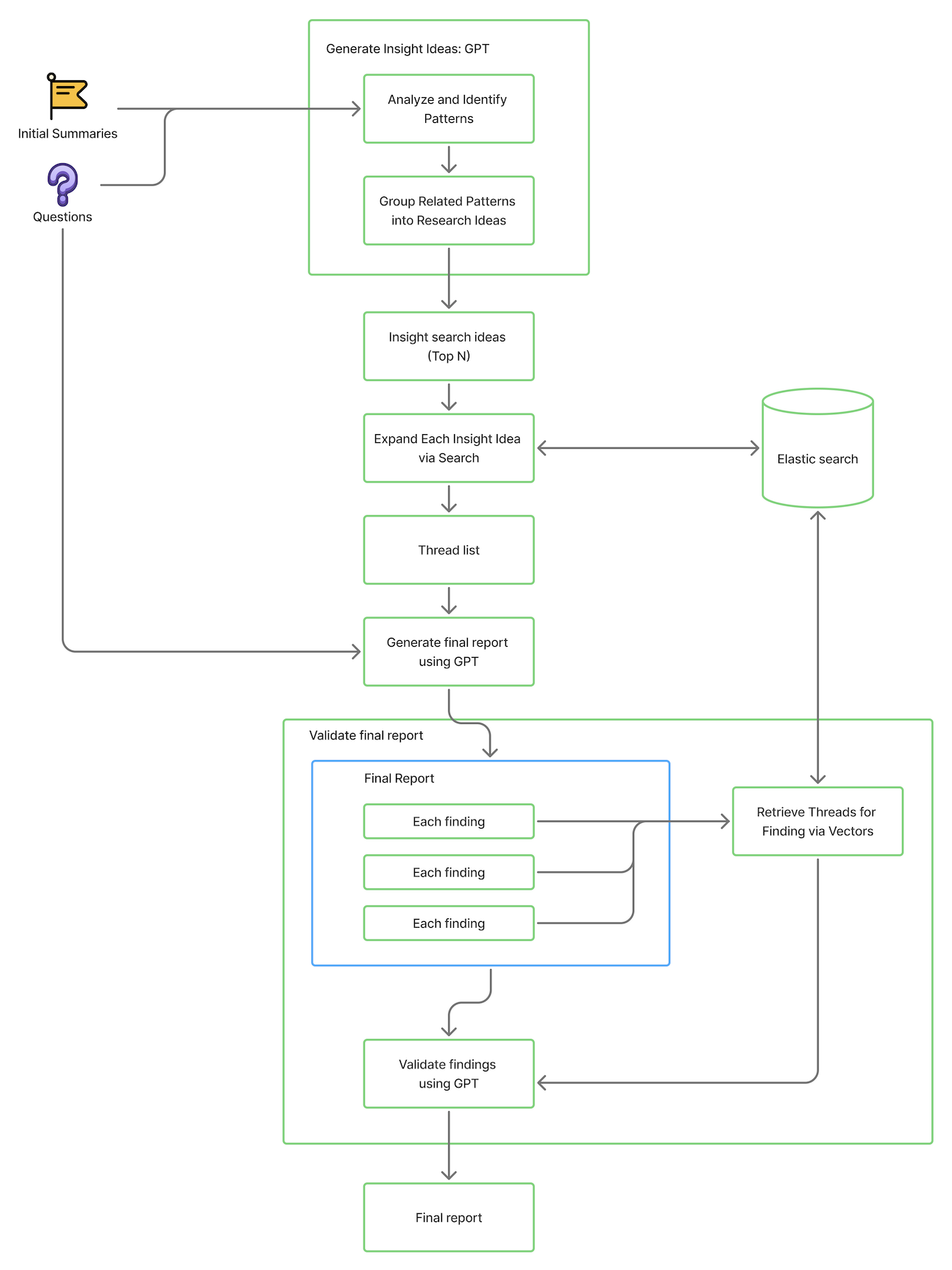 A system architecture diagram showing the interaction between a user and various components: the user interacts with EKO, which sends data to a database. EKO also communicates with a KM-Insight Engine