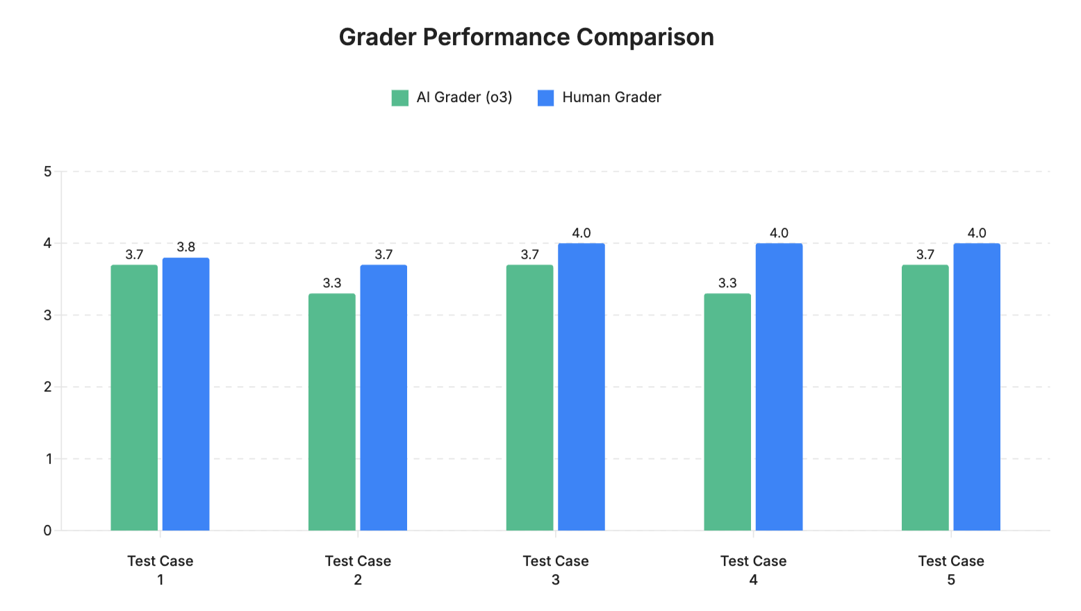 Bar chart comparing AI Grader (o3) and Human Grader scores across five test cases, with Human Grader consistently scoring slightly higher.