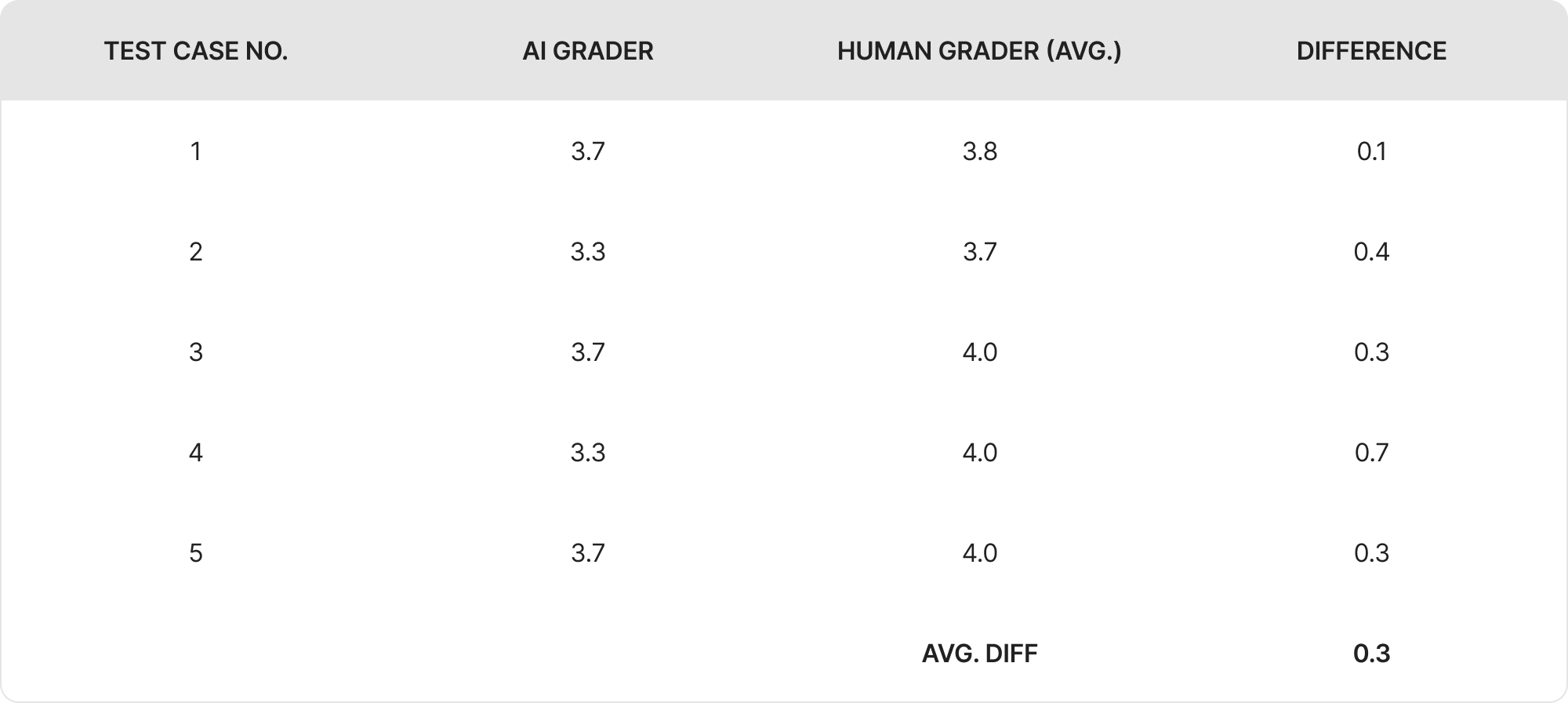 Table showing test case numbers, AI Grader scores, average Human Grader scores, and the score differences; average difference is 0.3.