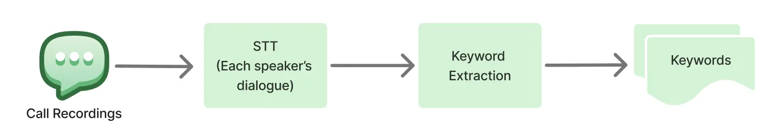 A flow diagram showing the process of keyword extraction from call recordings. Each step is connected by arrows.