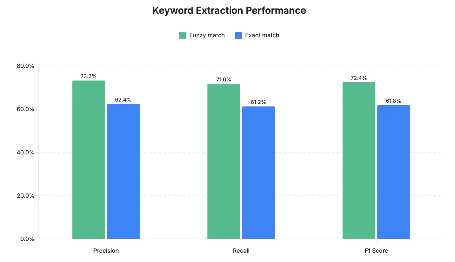 Bar chart comparing keyword extraction performance between fuzzy match and exact match across three metrics: Precision, Recall, and F1 Score.