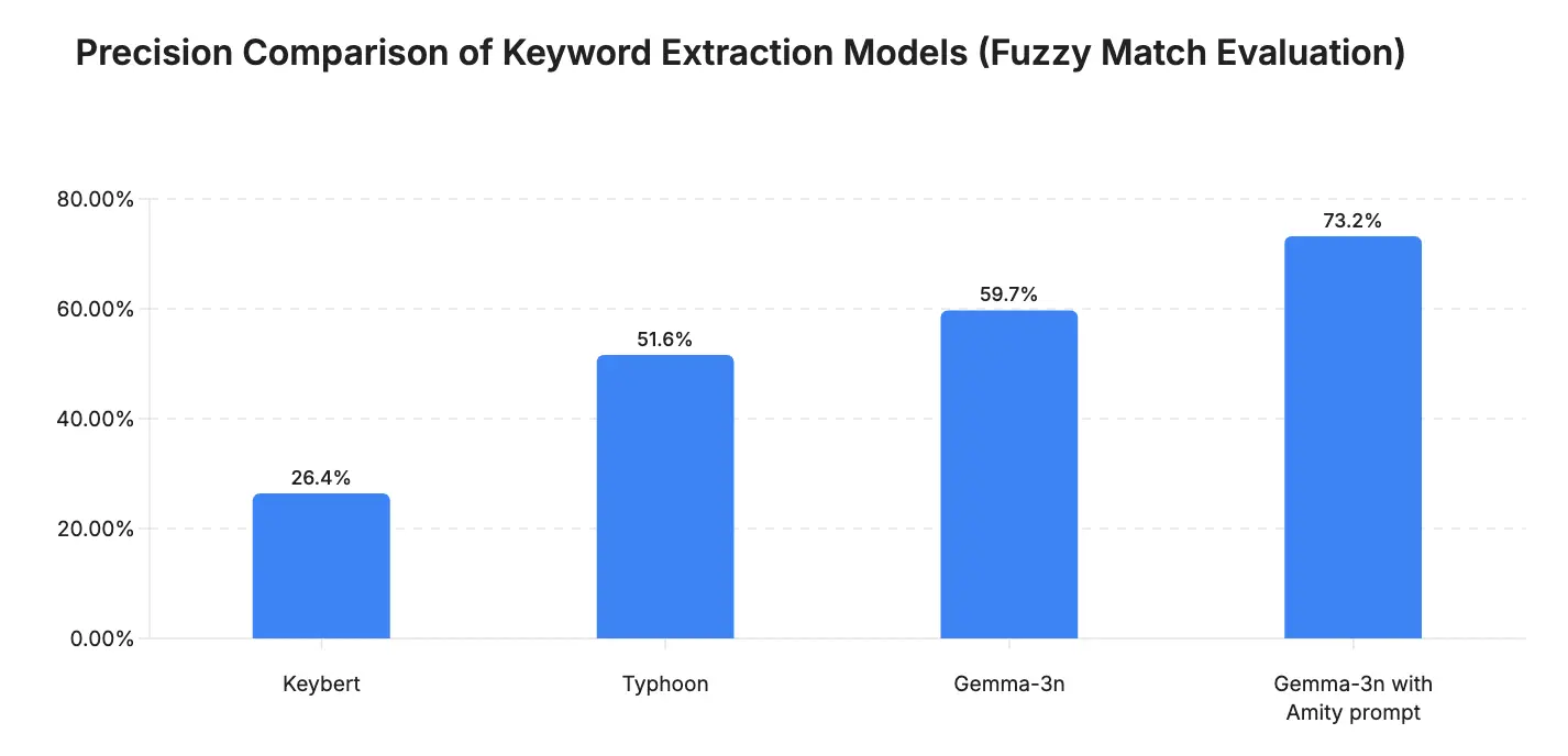 A bar chart comparing the precision of four keyword extraction models using fuzzy match evaluation. 