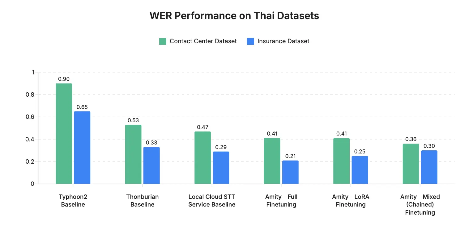 Bar chart illustrating Word Error Rate (WER) performance of different speech recognition models on two Thai datasets: Contact Center Dataset and Insurance Dataset.