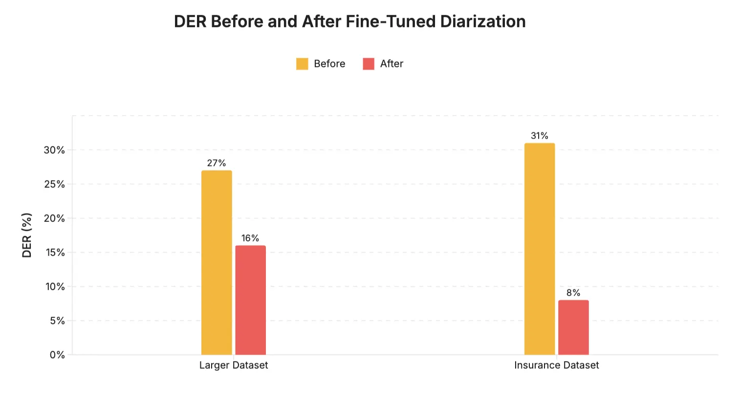 Bar chart displaying Diarization Error Rate (DER) percentages before and after fine-tuned diarization on two datasets: a Larger Dataset and an Insurance Dataset.