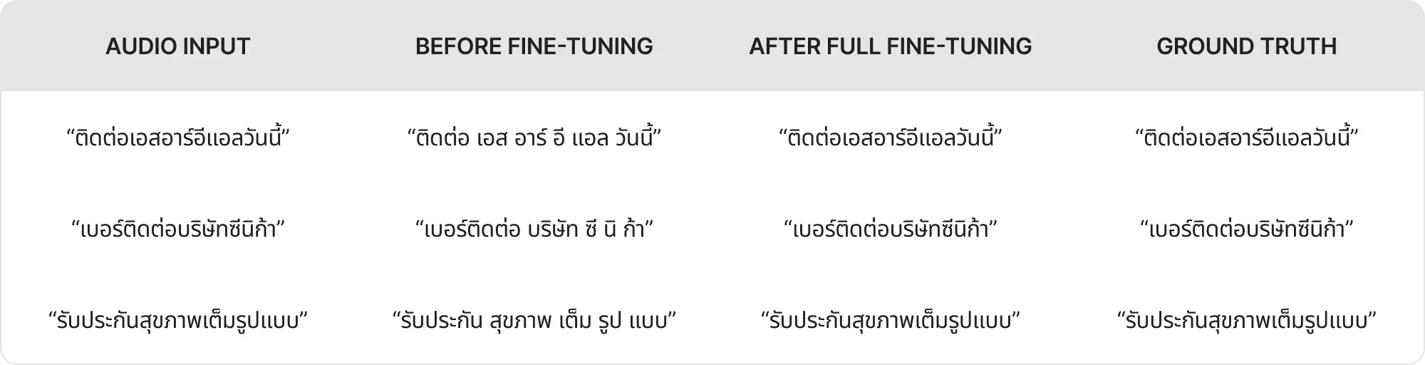A table comparing speech recognition transcription results in Thai before and after full fine-tuning, alongside the original audio input and ground truth text.
