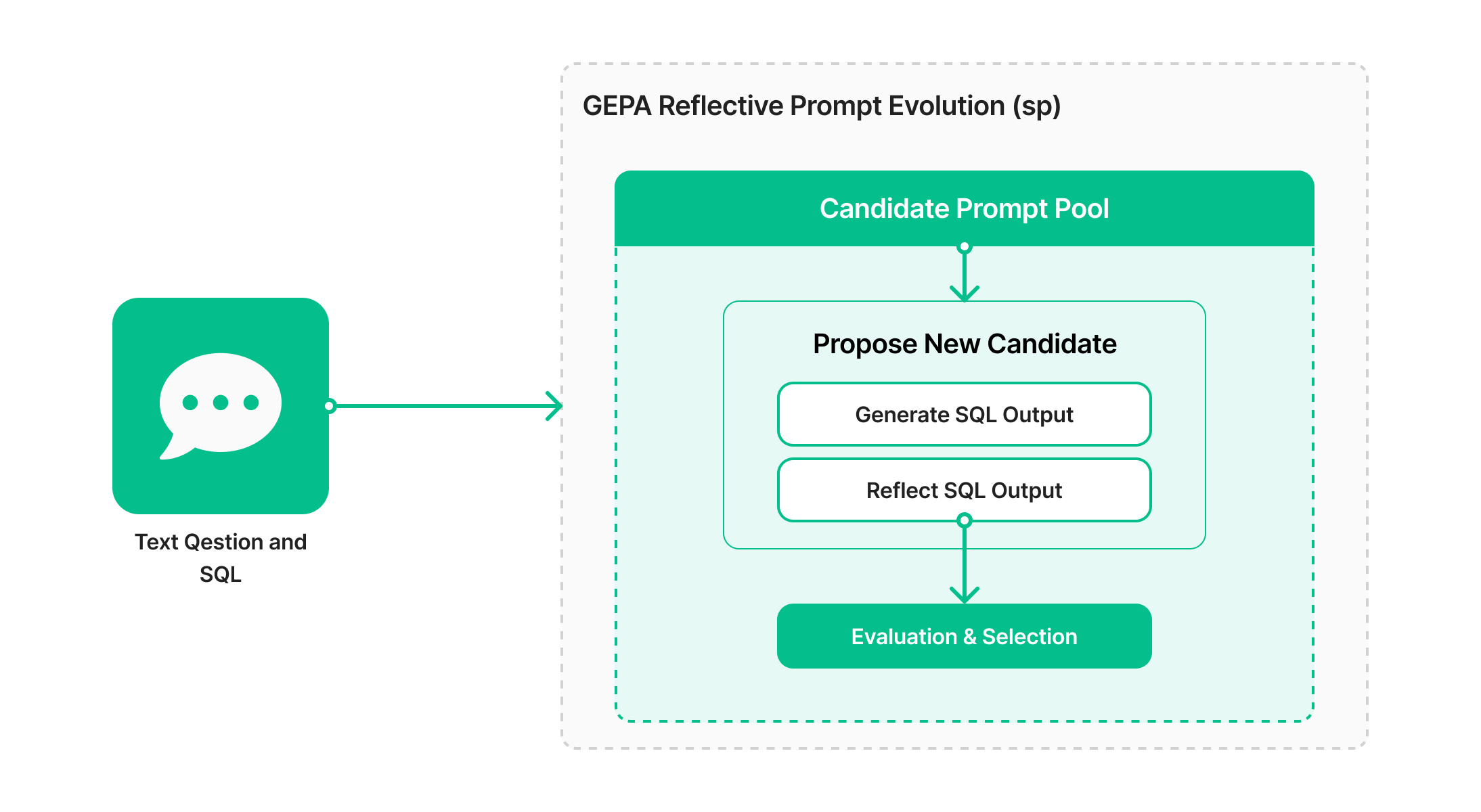 Concept illustration of applying GEPA to optimize the Text-to-SQL pipeline for higher accuracy.