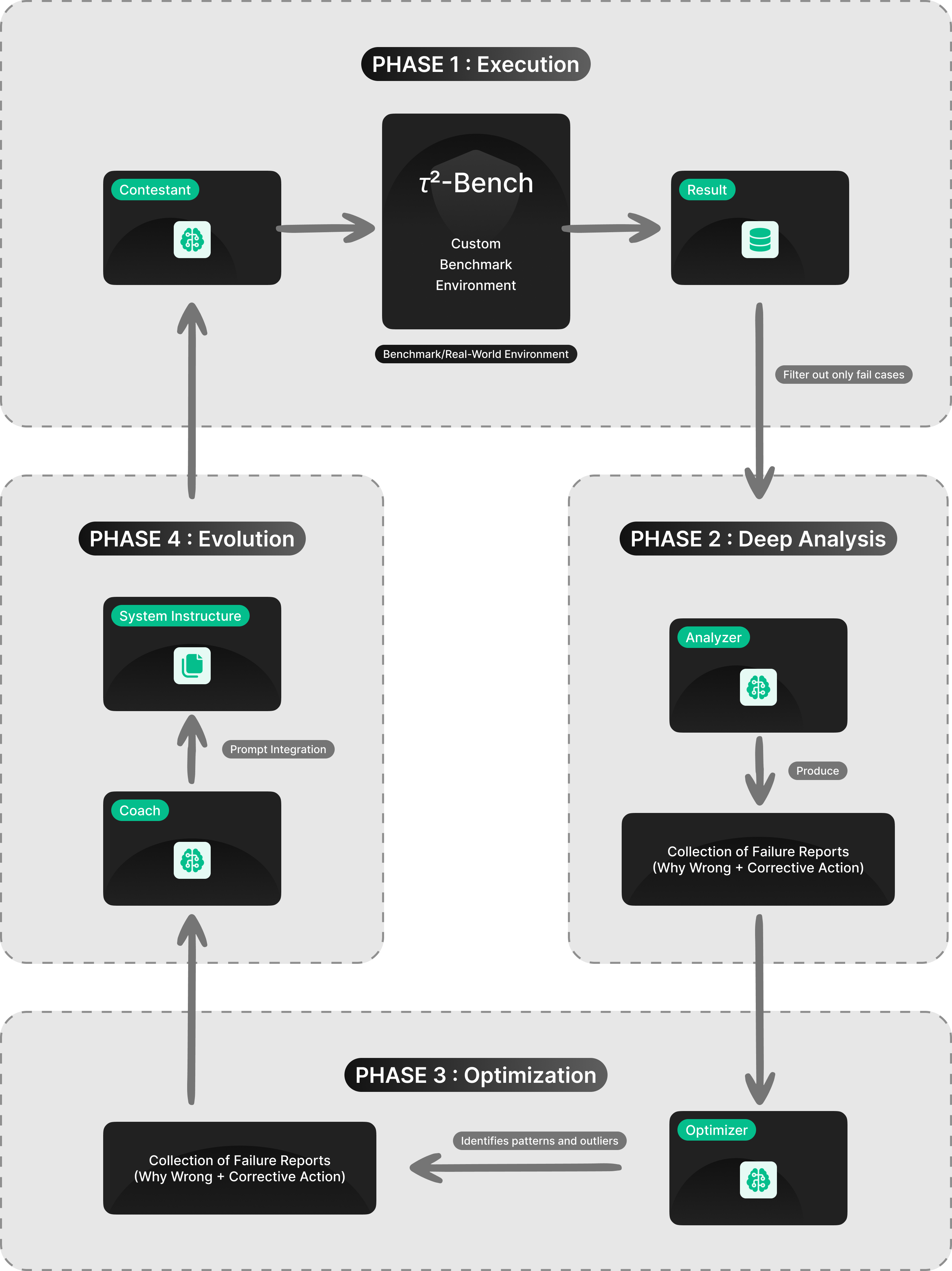 แผนภาพเวิร์กโฟลว์ของเฟรมเวิร์ก ROAD แสดงการทำงาน 4 ระยะ ได้แก่: การดำเนินการ (คัดกรองเฉพาะกรณีที่ล้มเหลว) , การวิเคราะห์เชิงลึก (การรายงานสาเหตุรากเหง้าของปัญหา) , การเพิ่มประสิทธิภาพ (การสร้างแผนภาพการตัดสินใจ หรือ Decision Tree) และวิวัฒนาการ (การรวมตรรกะเข้ากับคำสั่งระบบเพื่อการปรับปรุงแบบวนซ้ำ)