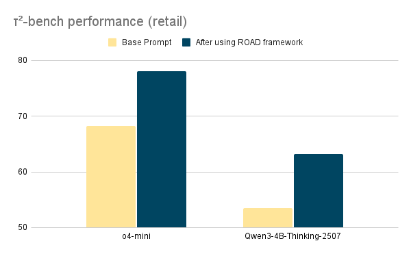 แผนภูมิแท่งแสดงประสิทธิภาพของเฟรมเวิร์ก ROAD บน τ2-bench (Retail) โมเดล o4-mini ปรับปรุงจาก ~68 เป็น ~78 ในขณะที่ Qwen3-4B-Thinking-2507 ปรับปรุงจาก ~53 เป็น ~63 เมื่อเทียบกับ Prompt พื้นฐาน