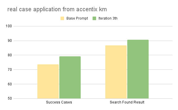 การเปรียบเทียบประสิทธิภาพในการใช้งานจริงกับระบบจัดการองค์ความรู้ โดยเฟรมเวิร์ก ROAD (ในรอบที่ 3) ให้ผลลัพธ์ที่เหนือกว่าค่าพื้นฐาน (Baseline) ทั้งในด้านความสำเร็จของงานโดยรวมและความแม่นยำในการสืบค้นเอกสาร