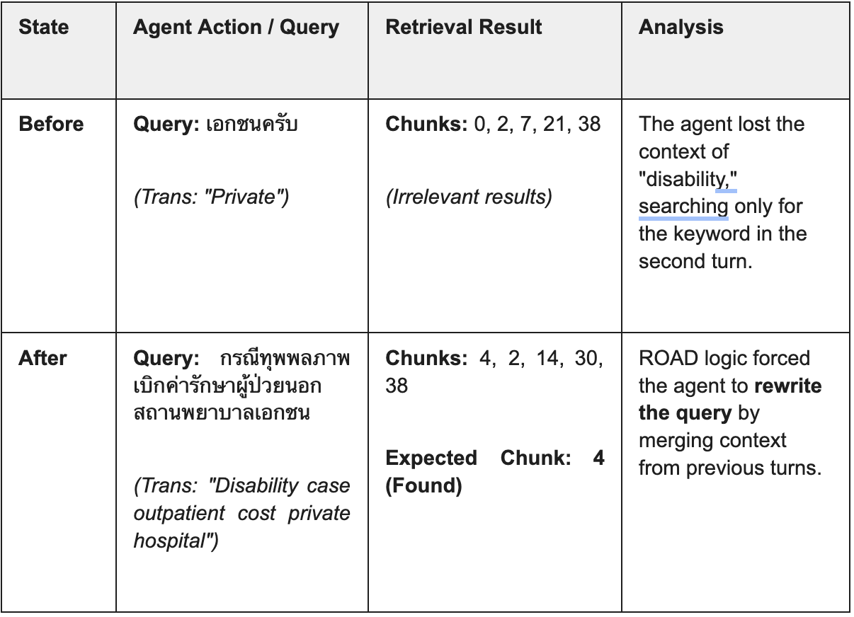 ตารางเปรียบเทียบผลลัพธ์การสืบค้นข้อมูลก่อนและหลังการเพิ่มประสิทธิภาพด้วย ROAD โดยในสถานะ ‘Before’ แสดงคำค้นหาแบบทั่วไปของ "Private" ซึ่งผิดบริบทและล้มเหลว ส่วนในสถานะ ‘After' แสดงคำค้นหาที่ถูกเขียนขึ้นใหม่ว่า "Disability case outpatient cost private hospital" (กรณีทุพพลภาพ เบิกค่ารักษาผู้ป่วยนอก สถานพยาบาลเอกชน) ซึ่งมีการรวมบริบทจากการสนทนารอบก่อนหน้าเพื่อให้สามารถสืบค้นชิ้นส่วนเอกสารที่ถูกต้องได้สำเร็จ 