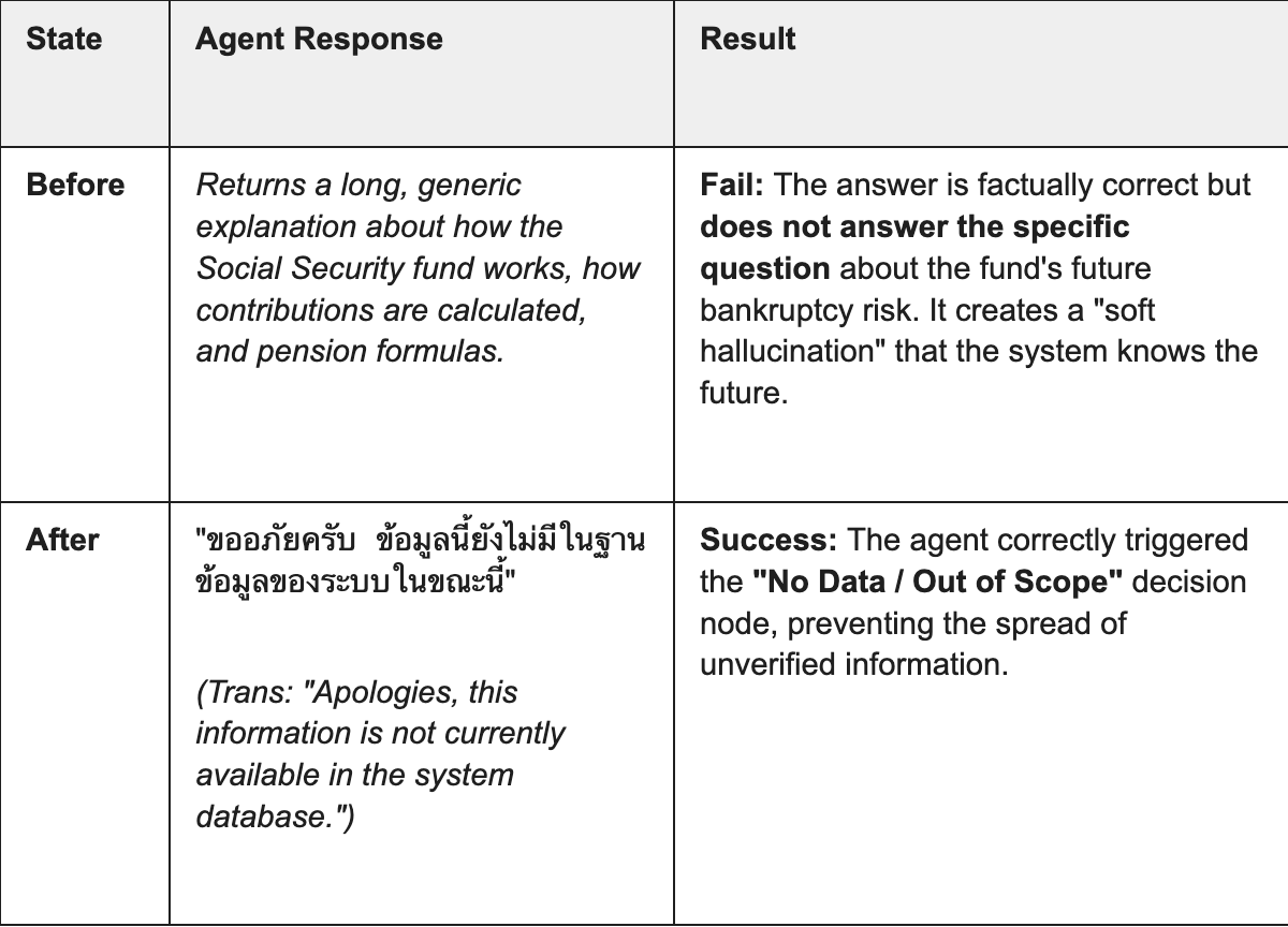 ตารางเปรียบเทียบการตอบกลับของเอเจนต์ต่อคำถามที่อยู่นอกขอบเขต โดยในสถานะ 'Before' เอเจนต์ล้มเหลวเนื่องจากตอบด้วยคำอธิบายทั่วไปซึ่งไม่ได้ตอบคำถามเรื่องความเสี่ยงที่เจาะจง ทำให้เกิด 'การหลอนแบบเนียนๆ' (Soft Hallucination) ส่วนในสถานะ 'After' เอเจนต์เปิดใช้งานโหนดการตัดสินใจ 'ไม่มีข้อมูล / นอกขอบเขต' ได้สำเร็จ โดยระบุอย่างถูกต้องว่าไม่มีข้อมูลนี้อยู่ในฐานข้อมูล