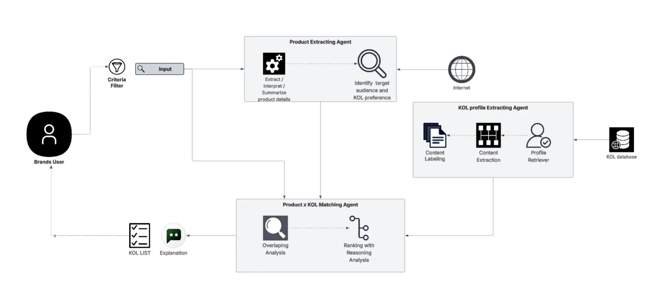 System architecture overview of Influmatch AI, illustrating the end-to-end workflow from data input through the three core AI agents to the final generated output