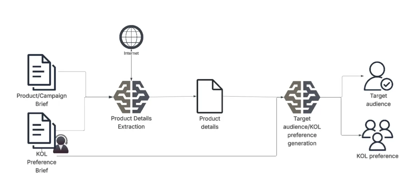 A diagram illustrating the Product Extracting Agent’s workflow, starting from initial brief analysis to the generation of target audience profiles and KOL preference profiles.
