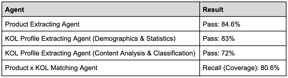 A summary table showing Influmatch AI performance metrics across three agents: Product Extracting Agent (84.6% accuracy), KOL Profile Extracting Agent (83% for Demographics & Stats, 72% for Content Analysis), and Product x KOL Matching Agent (80.6% precision compared to human judgment)