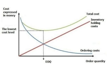 EOQ Formula