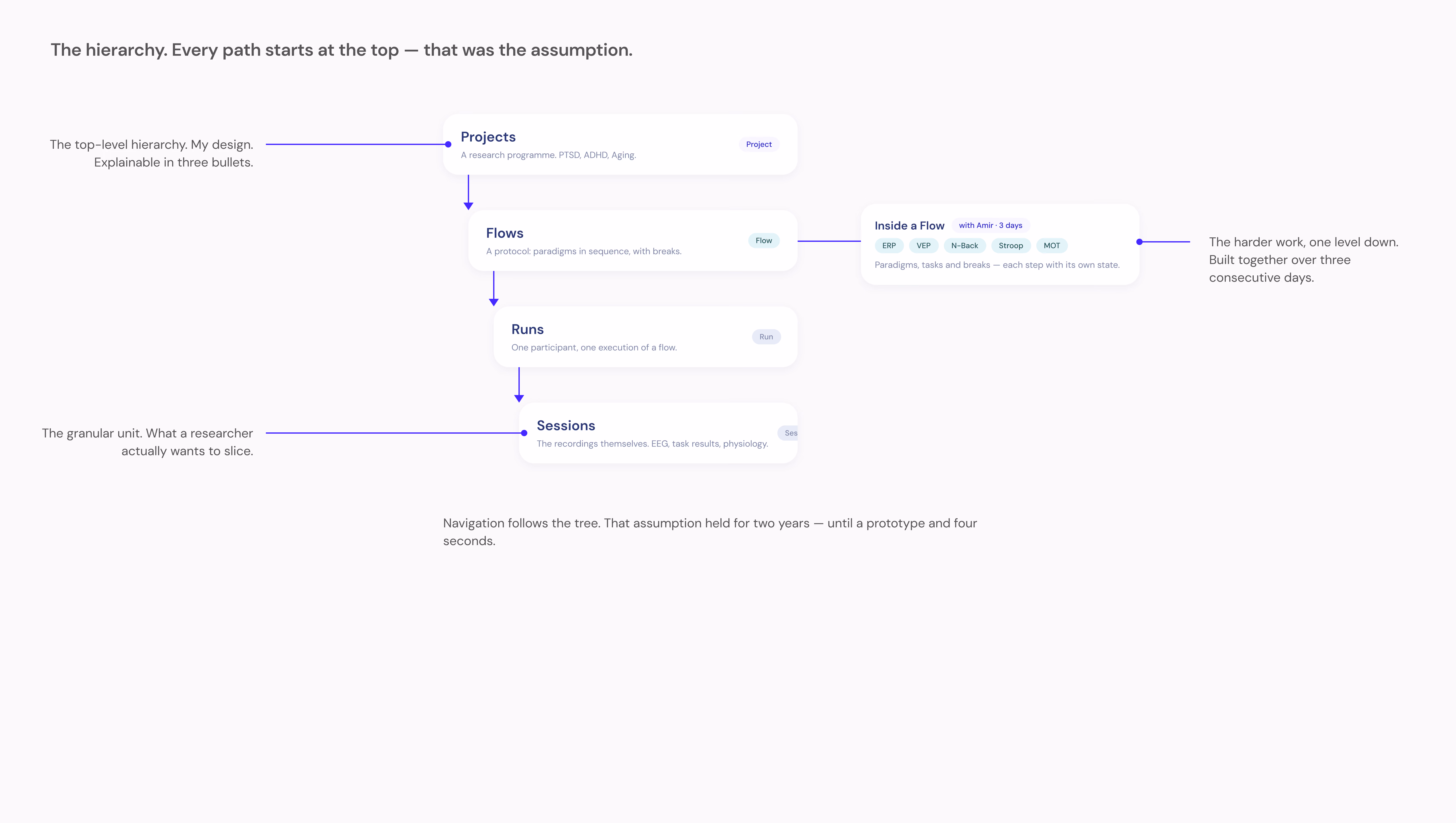 The entity model — project, flow, run, session