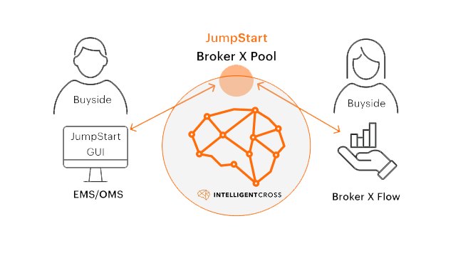 Two buyside icons sending flow into Broker X pool inside IntelligentCross ATS